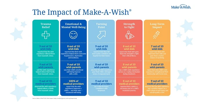 The Impact of The Wish Project